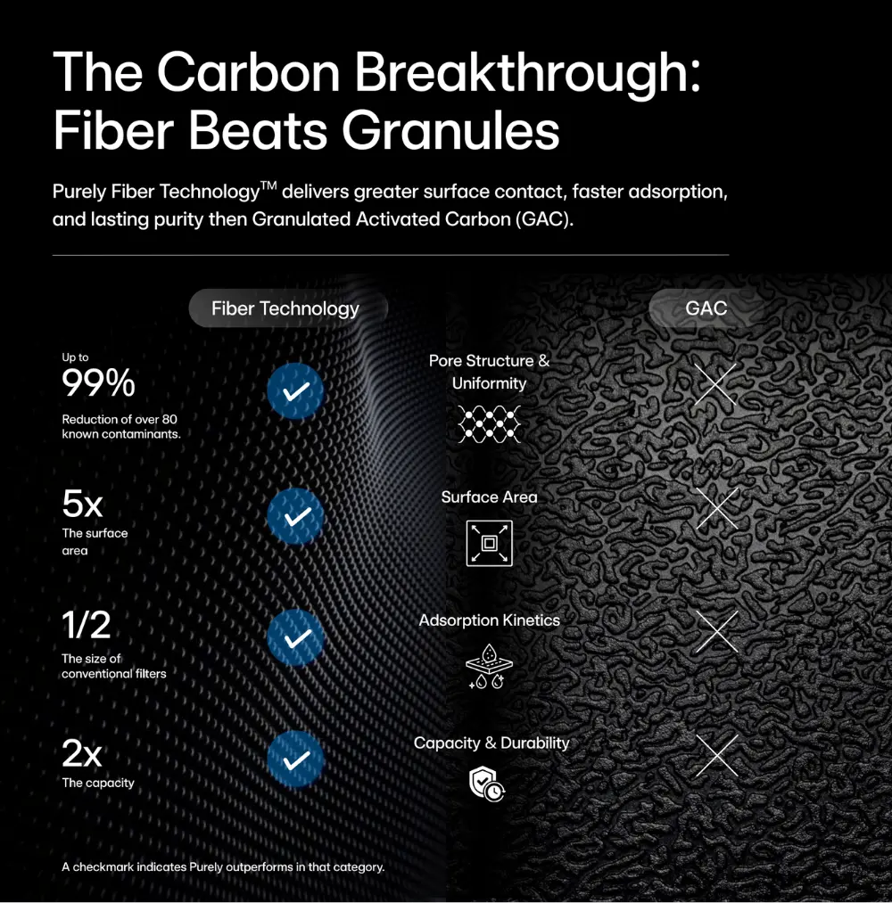 P1 Under sink 4 year of purity